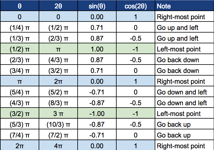 cos and sin value table for the parametric curve